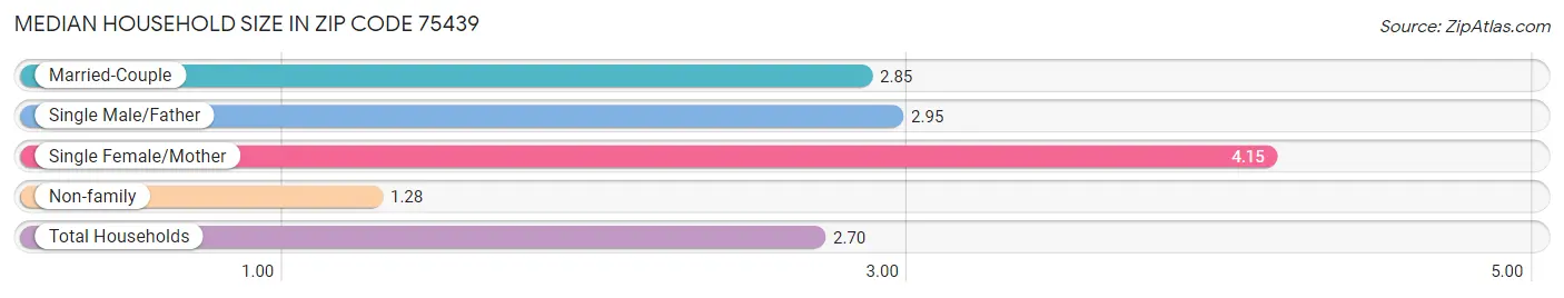 Median Household Size in Zip Code 75439