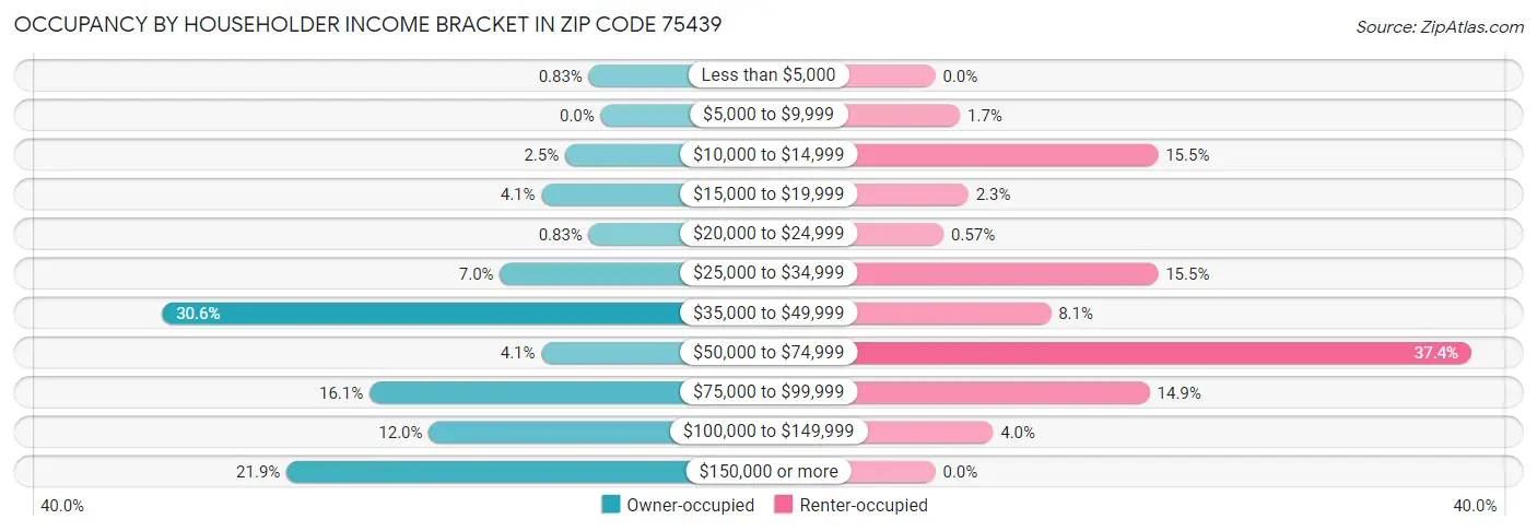 Occupancy by Householder Income Bracket in Zip Code 75439