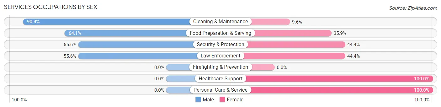 Services Occupations by Sex in Zip Code 75439