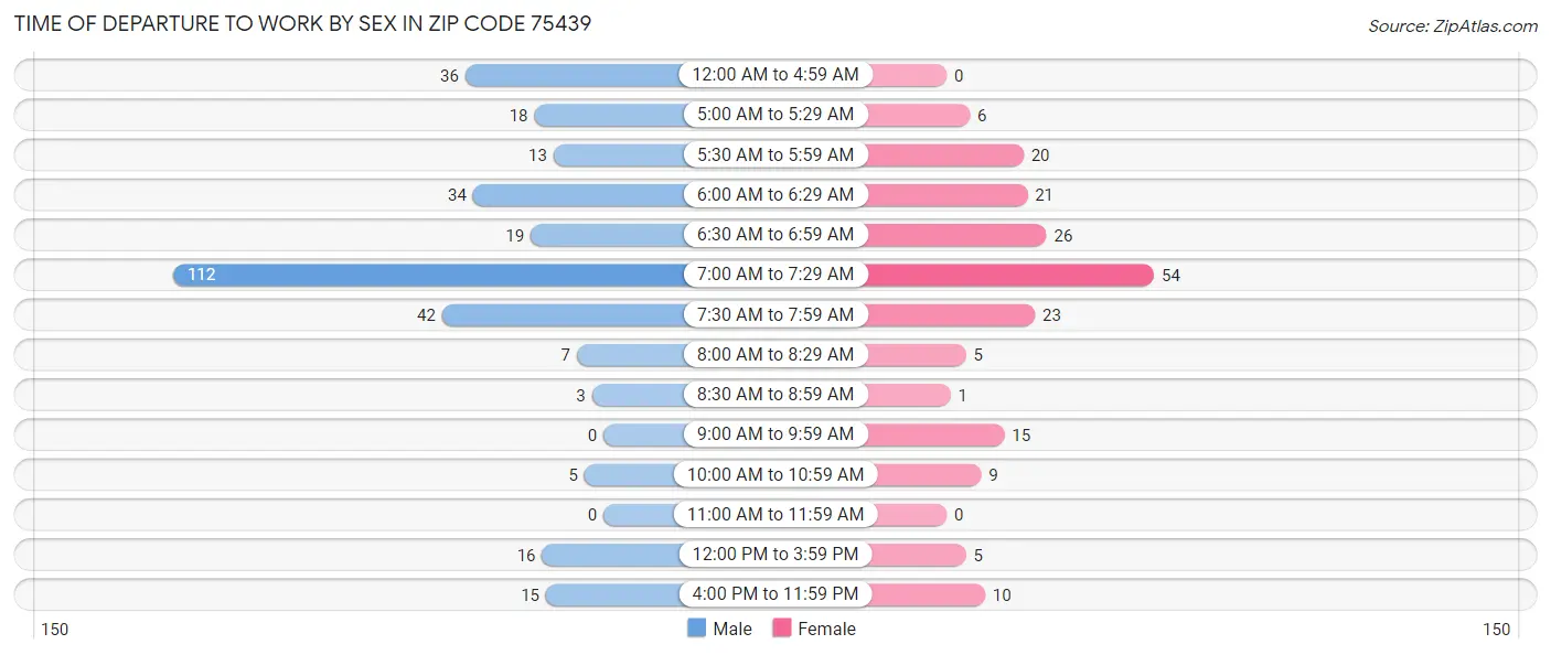 Time of Departure to Work by Sex in Zip Code 75439