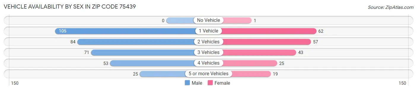 Vehicle Availability by Sex in Zip Code 75439