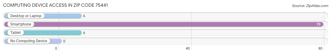 Computing Device Access in Zip Code 75441