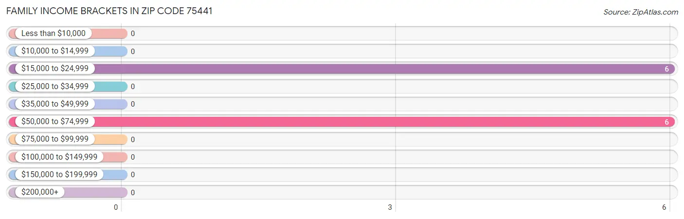 Family Income Brackets in Zip Code 75441