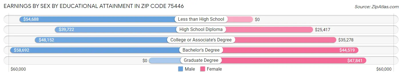 Earnings by Sex by Educational Attainment in Zip Code 75446