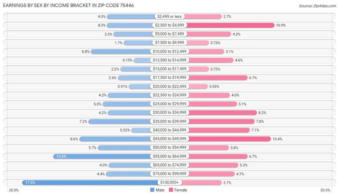 Earnings by Sex by Income Bracket in Zip Code 75446