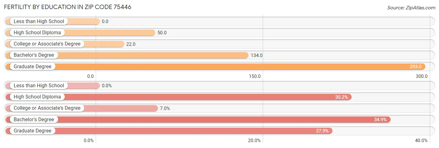 Female Fertility by Education Attainment in Zip Code 75446