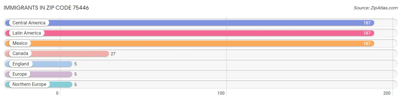 Immigrants in Zip Code 75446