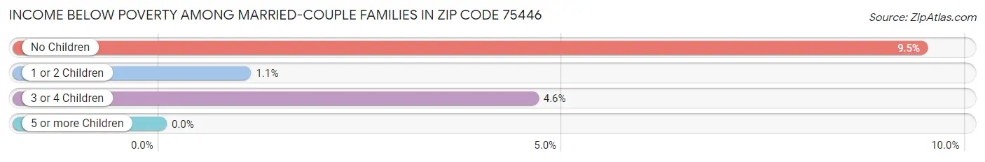 Income Below Poverty Among Married-Couple Families in Zip Code 75446