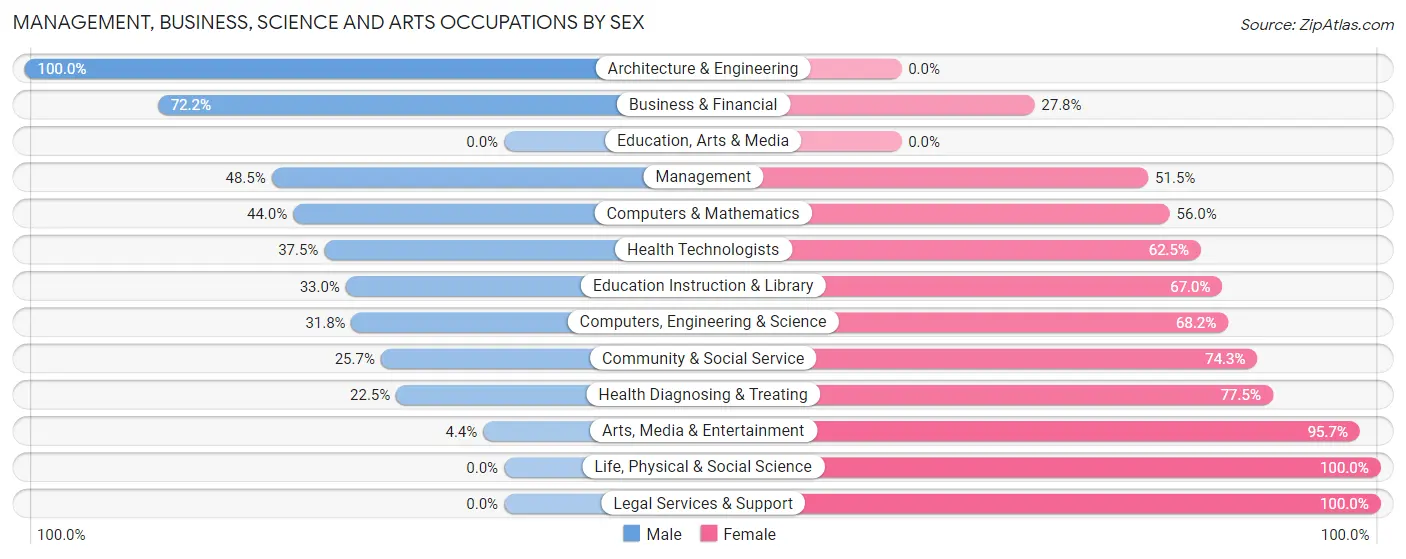 Management, Business, Science and Arts Occupations by Sex in Zip Code 75446