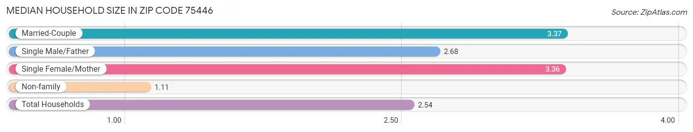 Median Household Size in Zip Code 75446