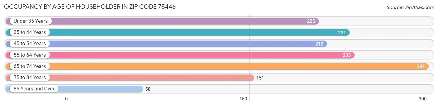 Occupancy by Age of Householder in Zip Code 75446