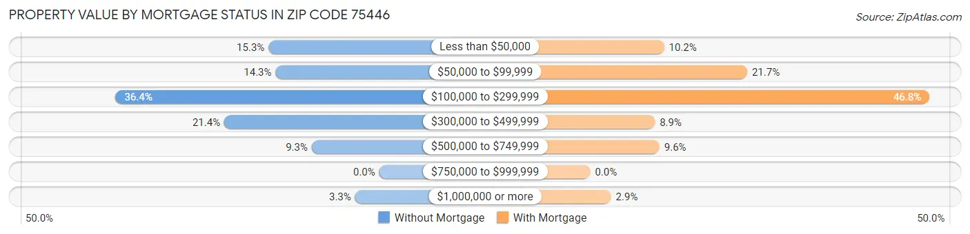Property Value by Mortgage Status in Zip Code 75446