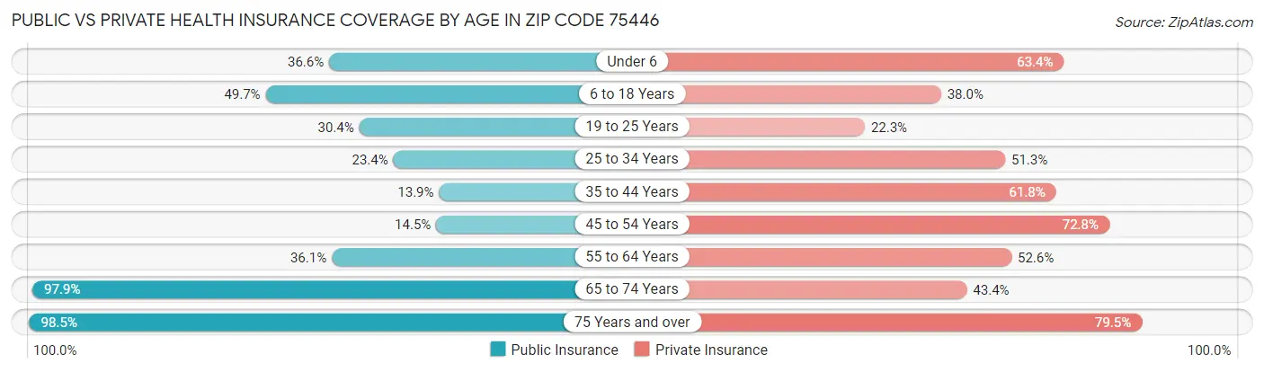 Public vs Private Health Insurance Coverage by Age in Zip Code 75446