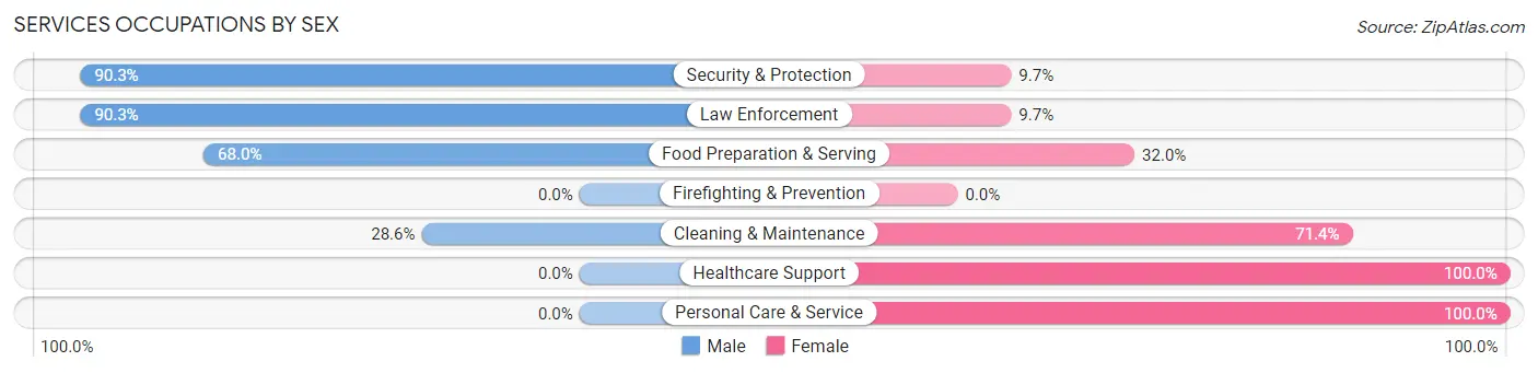 Services Occupations by Sex in Zip Code 75446