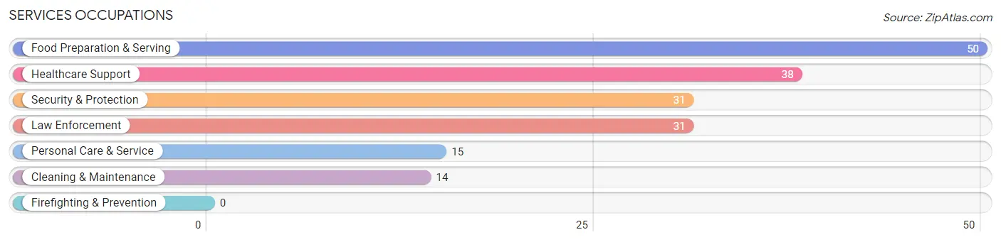 Services Occupations in Zip Code 75446