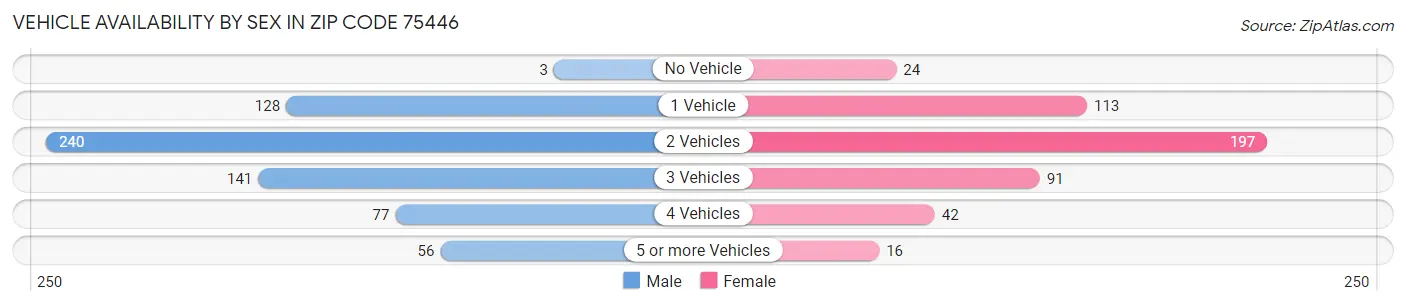 Vehicle Availability by Sex in Zip Code 75446