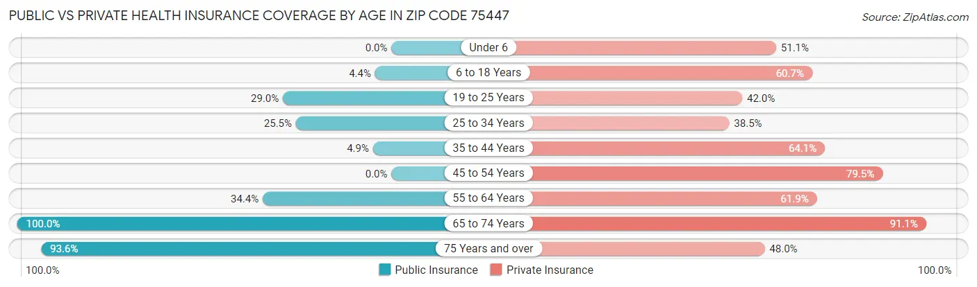 Public vs Private Health Insurance Coverage by Age in Zip Code 75447