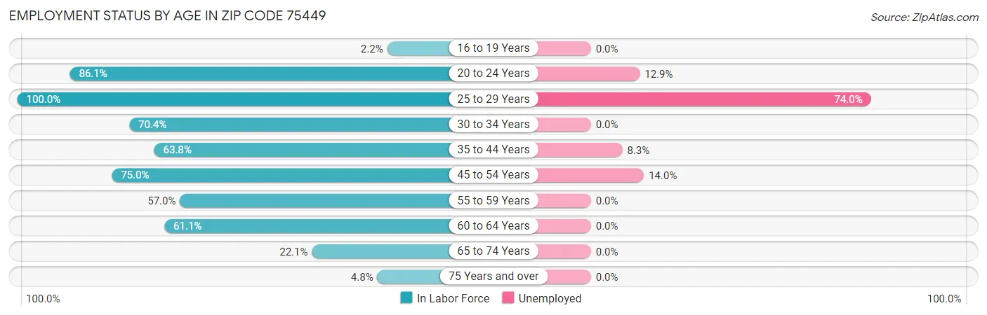 Employment Status by Age in Zip Code 75449
