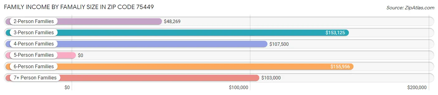 Family Income by Famaliy Size in Zip Code 75449