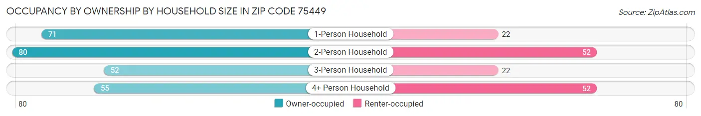 Occupancy by Ownership by Household Size in Zip Code 75449