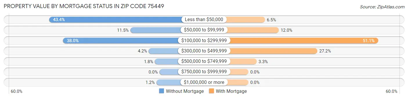 Property Value by Mortgage Status in Zip Code 75449