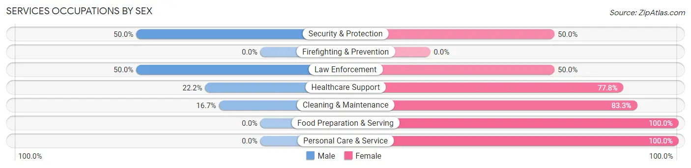 Services Occupations by Sex in Zip Code 75449