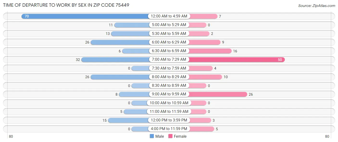 Time of Departure to Work by Sex in Zip Code 75449