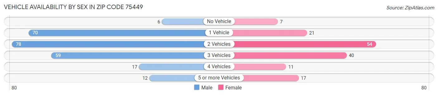 Vehicle Availability by Sex in Zip Code 75449