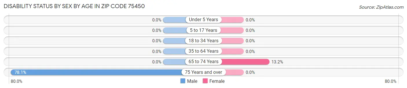 Disability Status by Sex by Age in Zip Code 75450