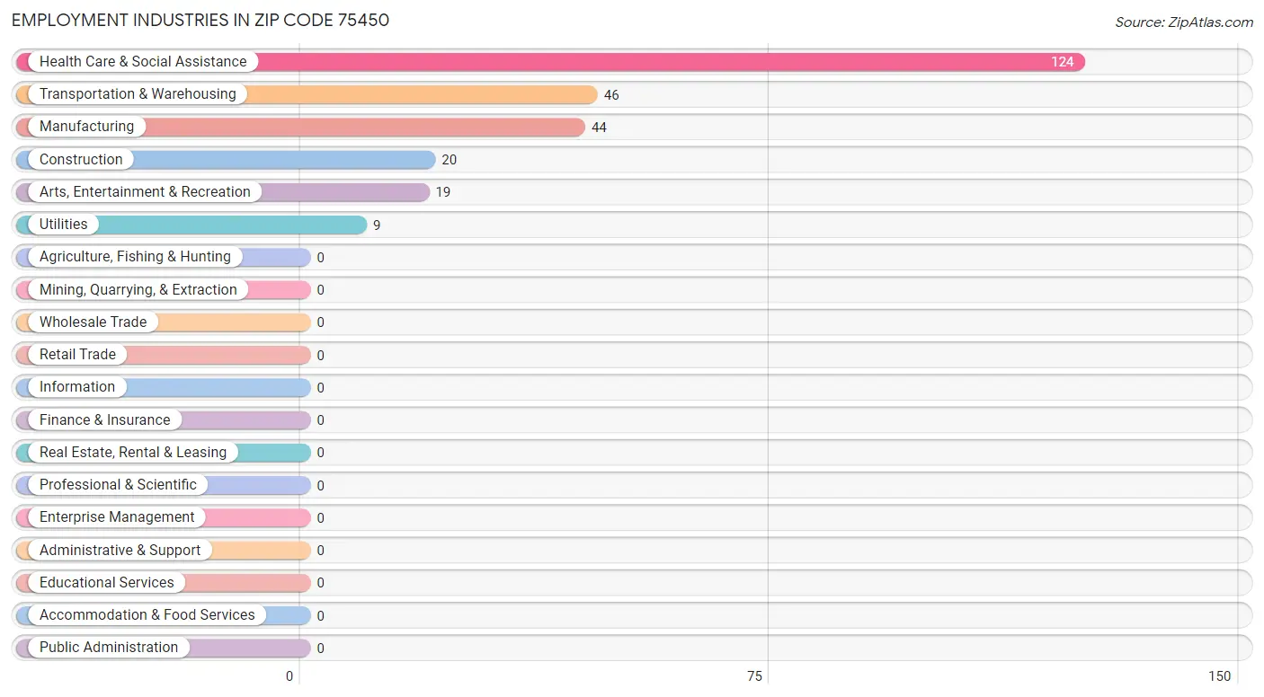 Employment Industries in Zip Code 75450