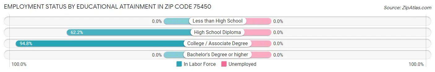 Employment Status by Educational Attainment in Zip Code 75450