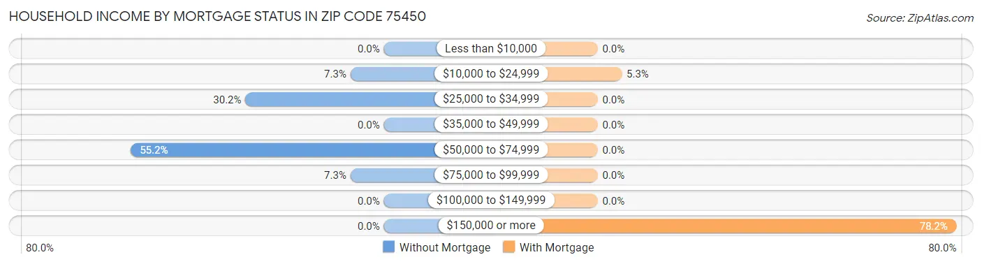 Household Income by Mortgage Status in Zip Code 75450