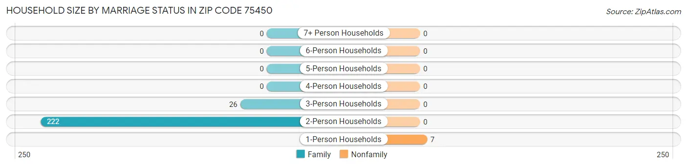 Household Size by Marriage Status in Zip Code 75450