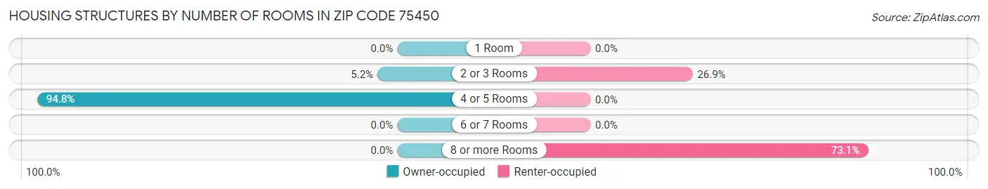 Housing Structures by Number of Rooms in Zip Code 75450