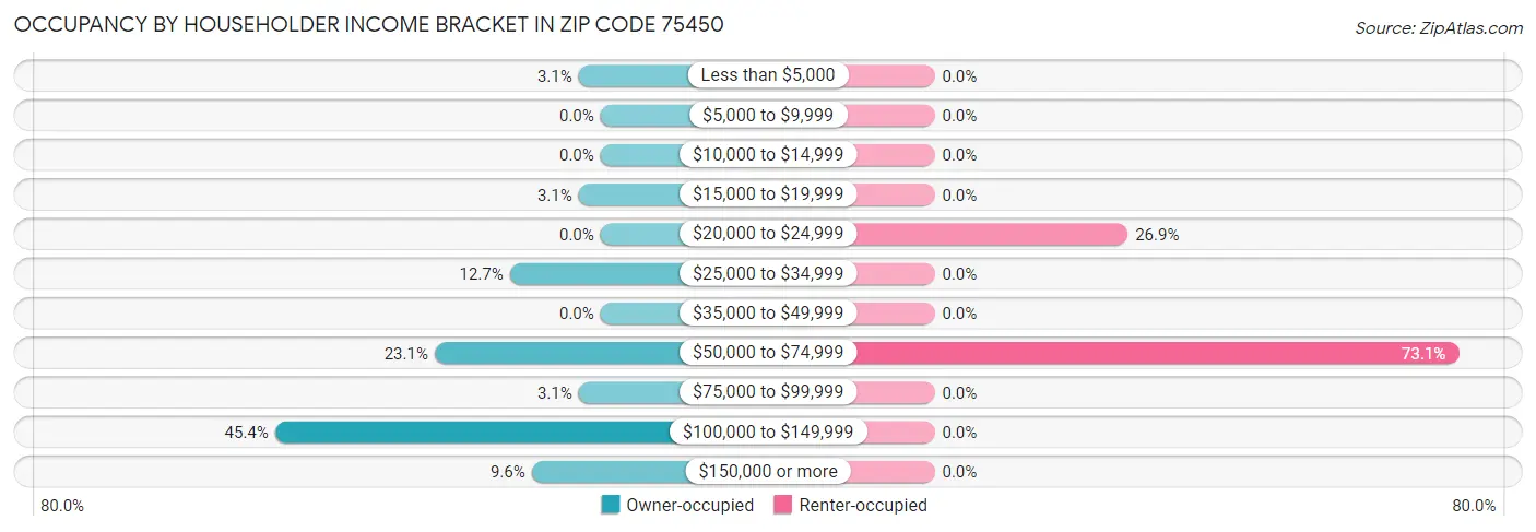 Occupancy by Householder Income Bracket in Zip Code 75450