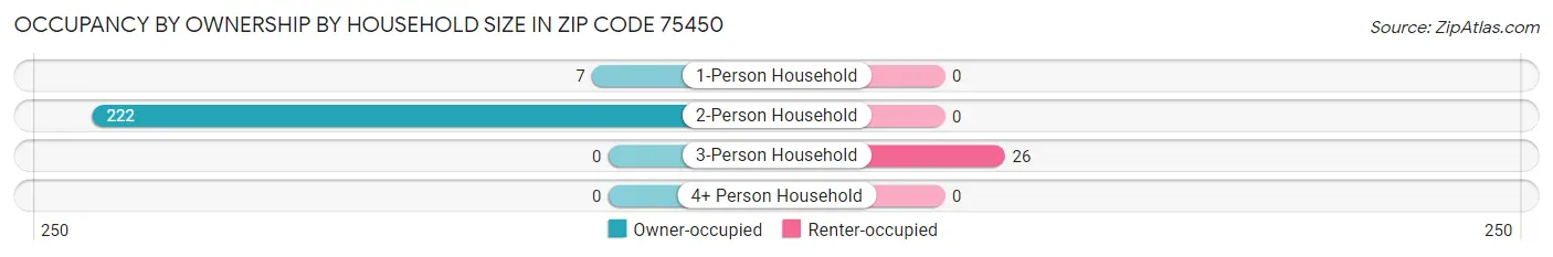 Occupancy by Ownership by Household Size in Zip Code 75450