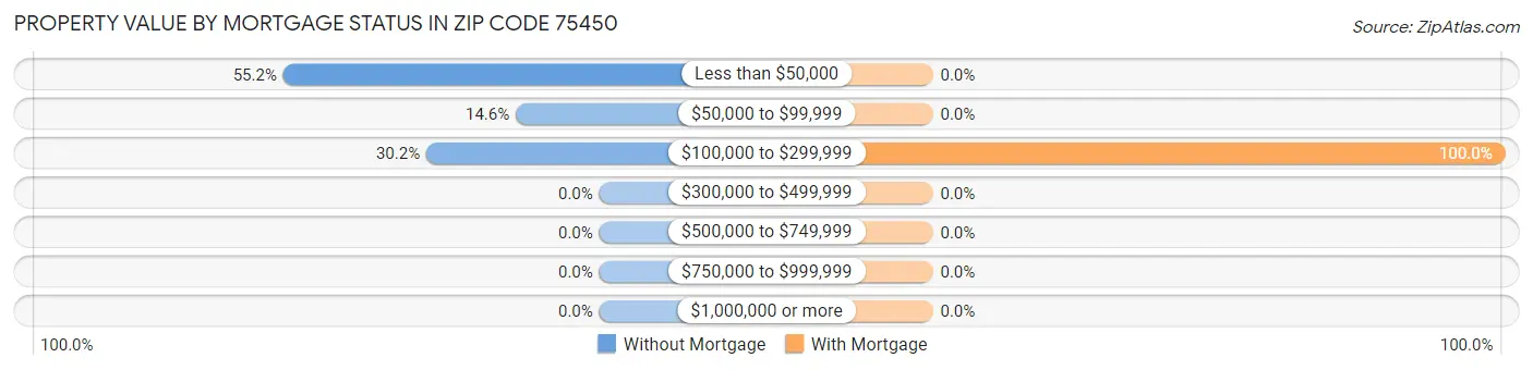 Property Value by Mortgage Status in Zip Code 75450