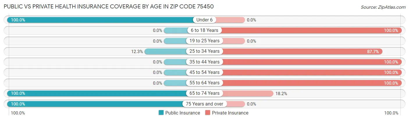 Public vs Private Health Insurance Coverage by Age in Zip Code 75450
