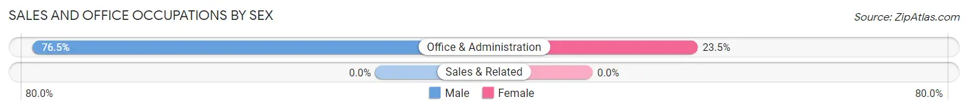 Sales and Office Occupations by Sex in Zip Code 75450