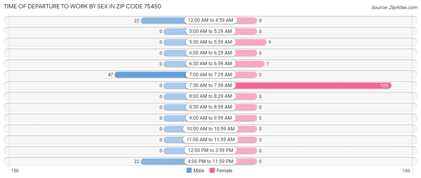 Time of Departure to Work by Sex in Zip Code 75450