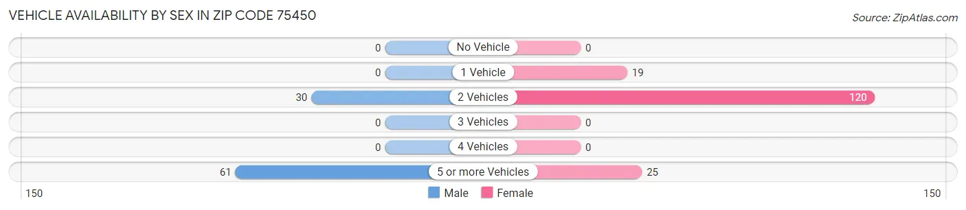 Vehicle Availability by Sex in Zip Code 75450