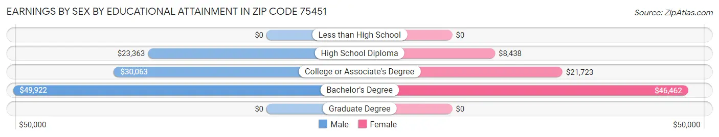 Earnings by Sex by Educational Attainment in Zip Code 75451