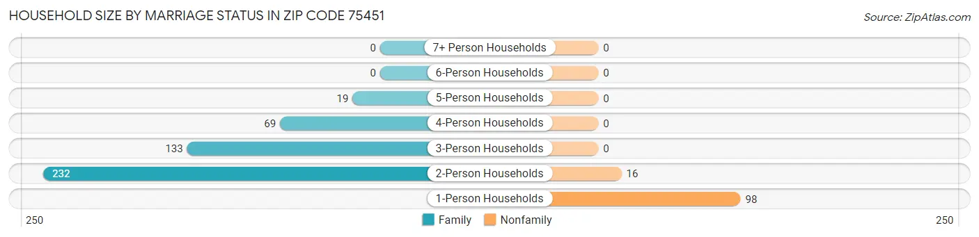 Household Size by Marriage Status in Zip Code 75451