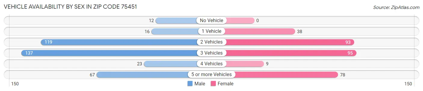 Vehicle Availability by Sex in Zip Code 75451