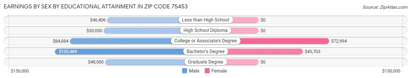 Earnings by Sex by Educational Attainment in Zip Code 75453