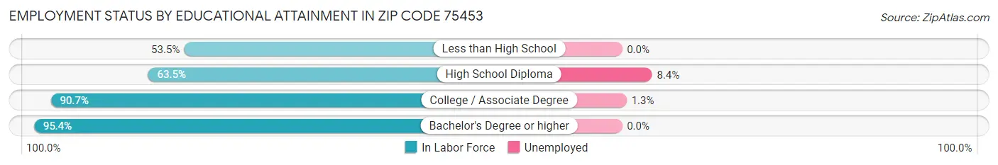 Employment Status by Educational Attainment in Zip Code 75453