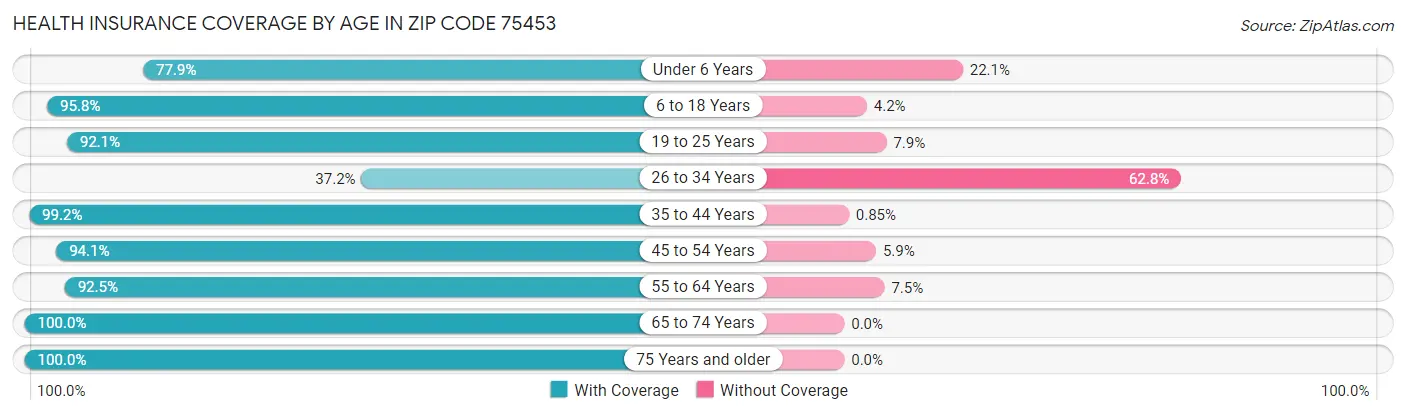 Health Insurance Coverage by Age in Zip Code 75453