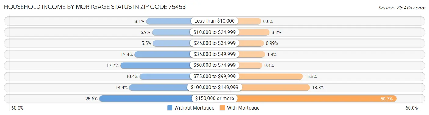 Household Income by Mortgage Status in Zip Code 75453