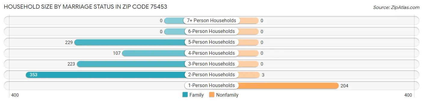 Household Size by Marriage Status in Zip Code 75453
