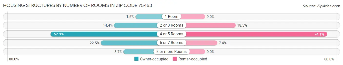 Housing Structures by Number of Rooms in Zip Code 75453